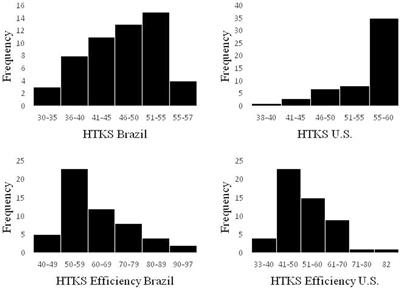 Head-Toes-Knees-Shoulders task and EF in two samples of adolescents in Brazil and United States